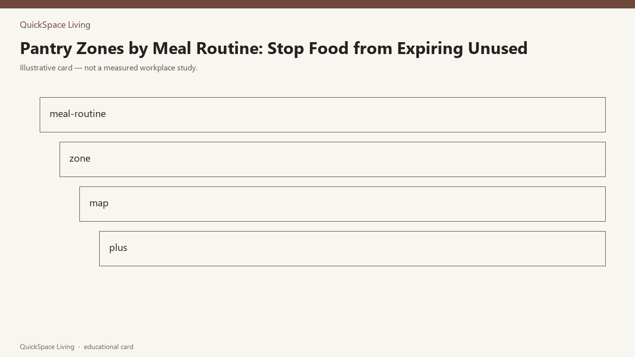 Pantry Zones by Meal Routine: Stop Food from Expiring Unused — illustrative card